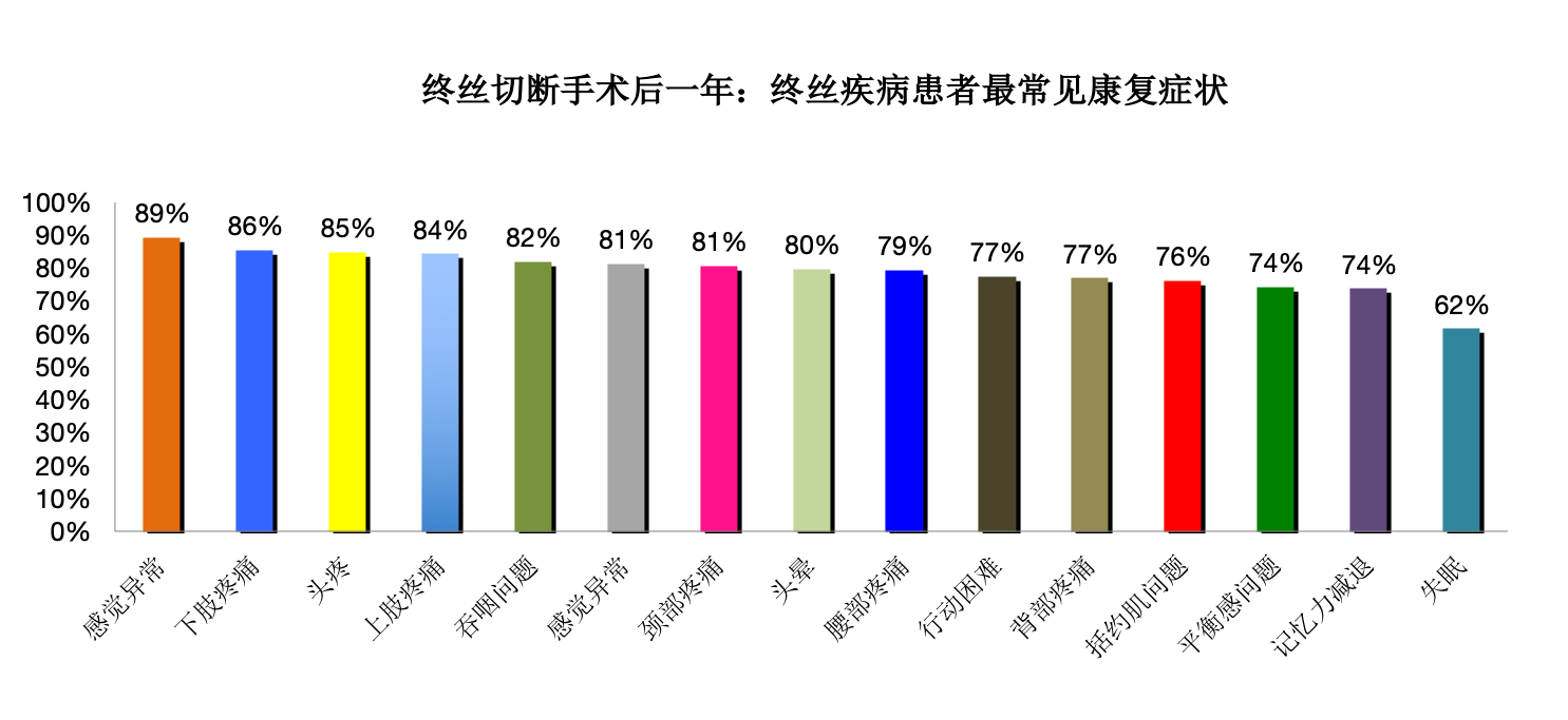 终丝切断手术术后好转症状