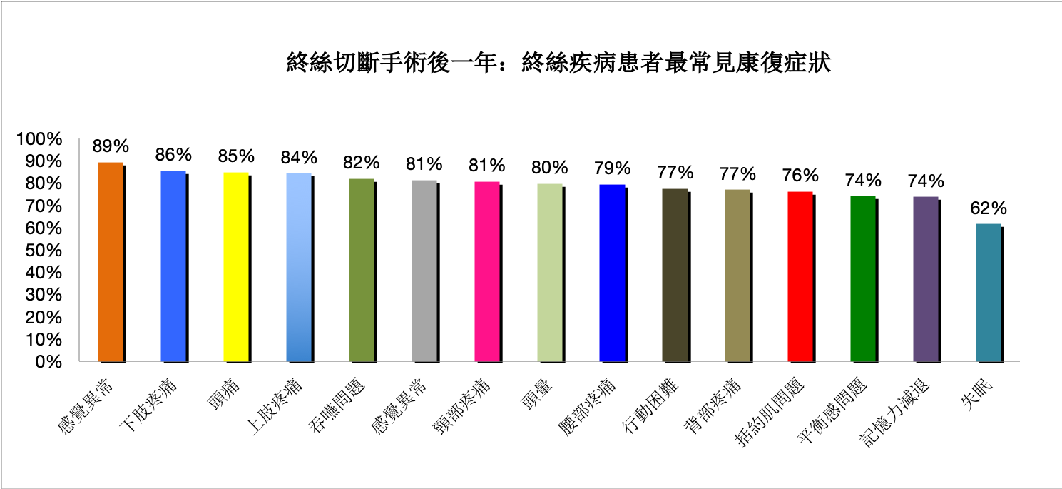 終絲切斷手術術後好轉症狀