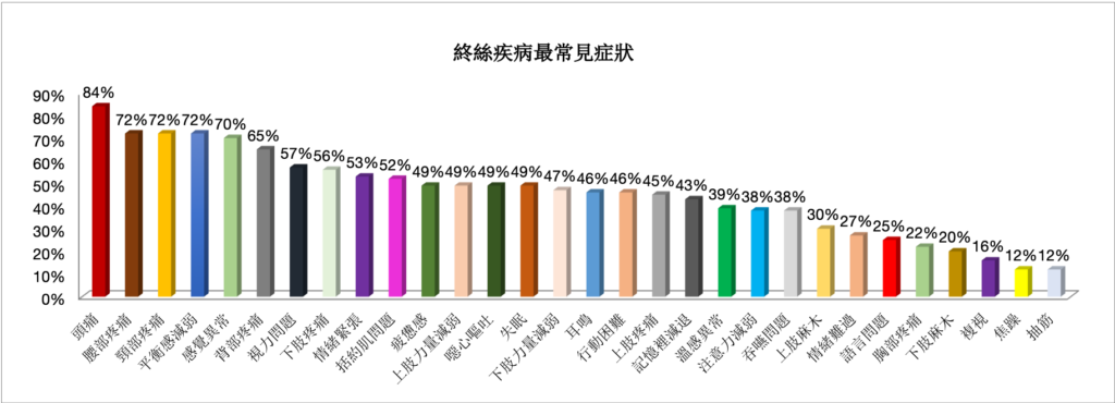 終絲疾病常見症狀