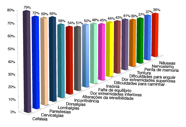 Gráfico I: Sintomas mais frequentes em pacientes com a Doença do Filum