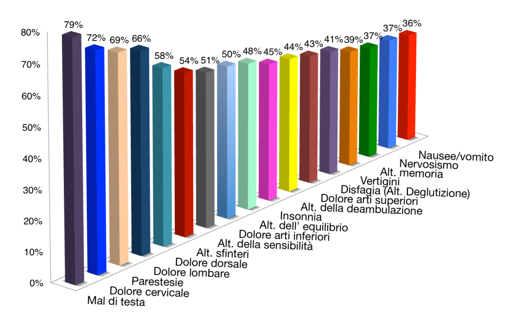 Grafico I Sintomi più frequenti in pazienti con Malattia del Filum