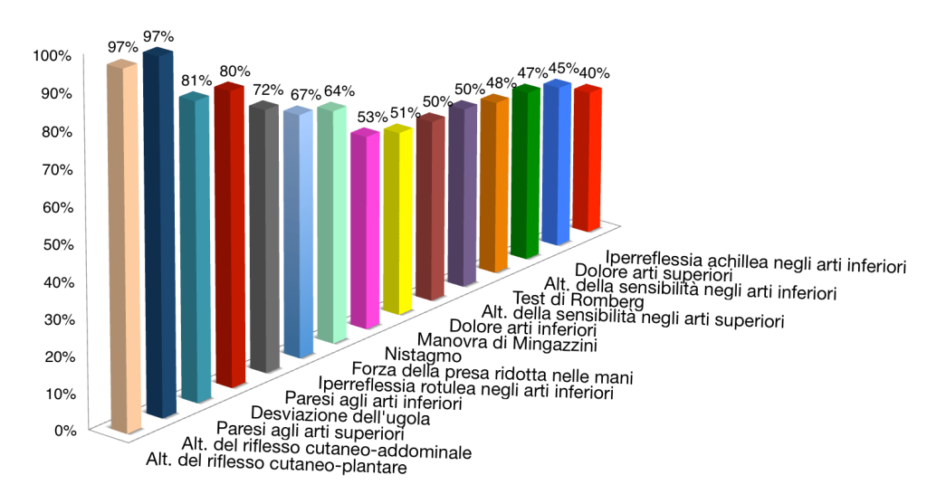 Grafico II Segni più frequenti in pazienti con Malattia del Filum