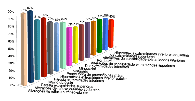 Gráfico II: Sinais mais frequentes em pacientes com a Doença do Filum