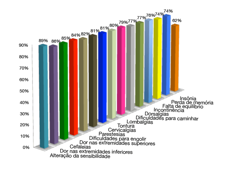 Gráfico III: Melhora dos sintomas da Doença do Filum após aplicação do Filum System®