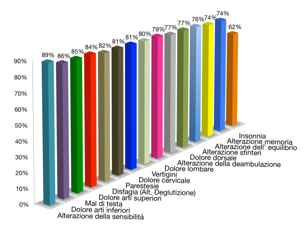 Grafico III Miglioramento dei sintomi nella Malattia del Filum dopo l’applicazione del Filum System®