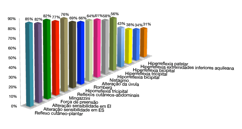 Gráfico IV: Melhora dos sinais da Doença do Filum após aplicação do Filum System®