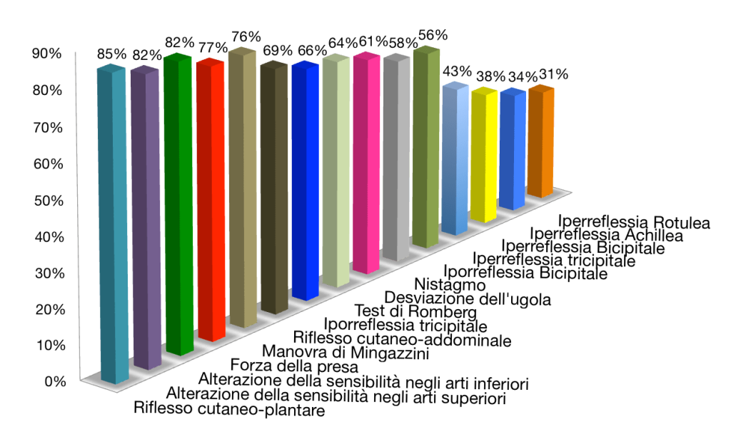 Grafico IV Miglioramento dei segni nella Malattia del Filum dopo l’applicazione del Filum System®