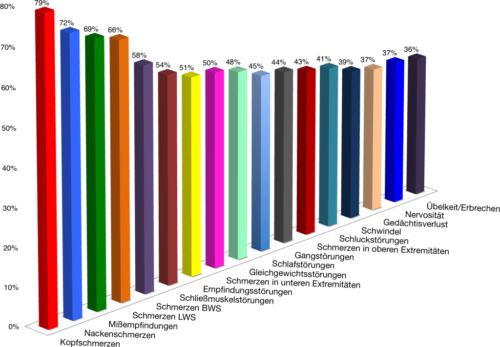 Grafik 1 Die häufigsten Symptome bei Filum-Krankheit Patienten