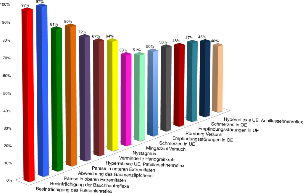 Grafik 2 Die häufigsten klinischen Zeichen bei Filum-Krankheit Patienten