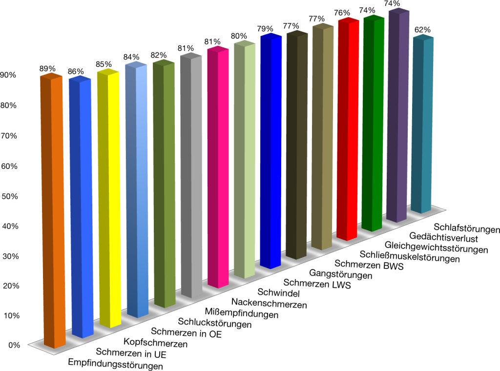 Grafik 3 Besserung der Filum-Krankheit Symptome nach Anwendung des Filum System®