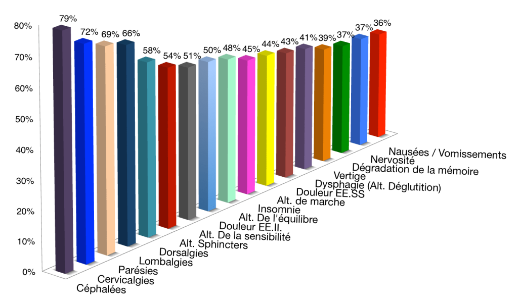 Graphique I Symptômes les plus fréquents chez les patients atteints de la Maladie du Filum.