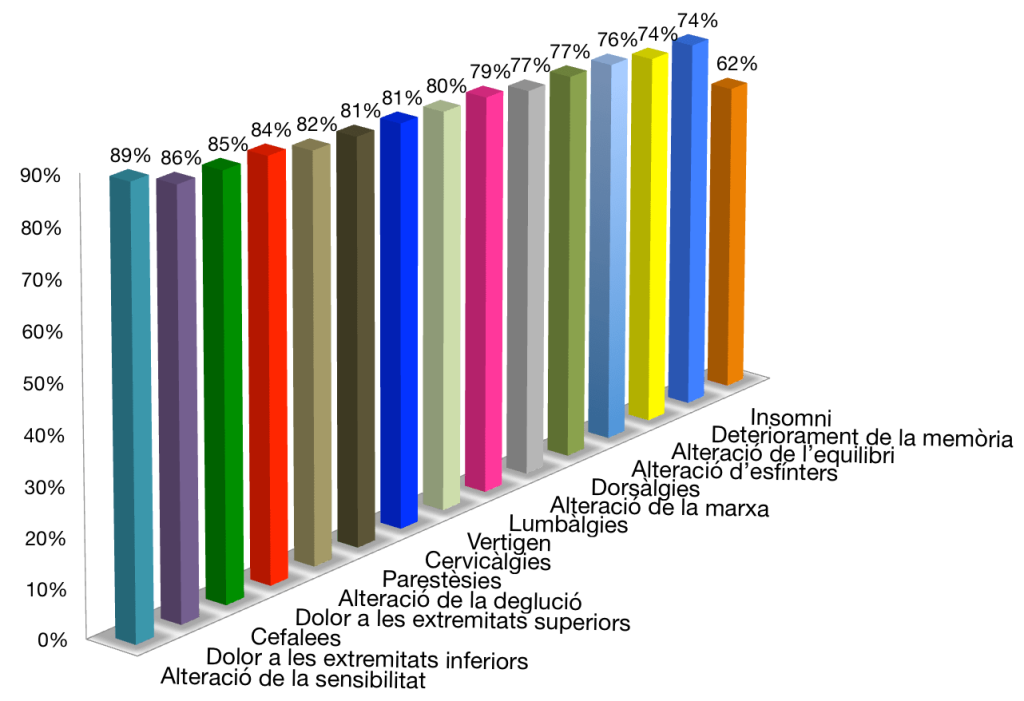 Millora dels símptomes en la Malaltia del Filum després de l’aplicació del Filum System®