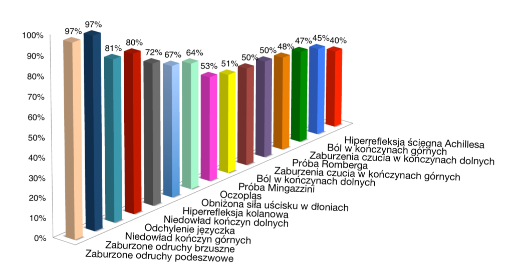 Najczęstse objawy obiektywne w Chorobie Filum