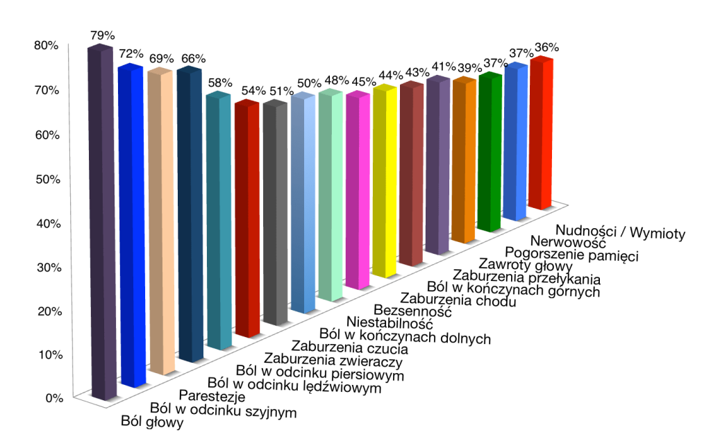 Najczęstse objawy subiektywne w Chorobie Filum