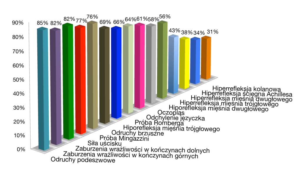 Poprawa objawów obiektywnych w Chorobie Filum po zastosowaniu Filum System®