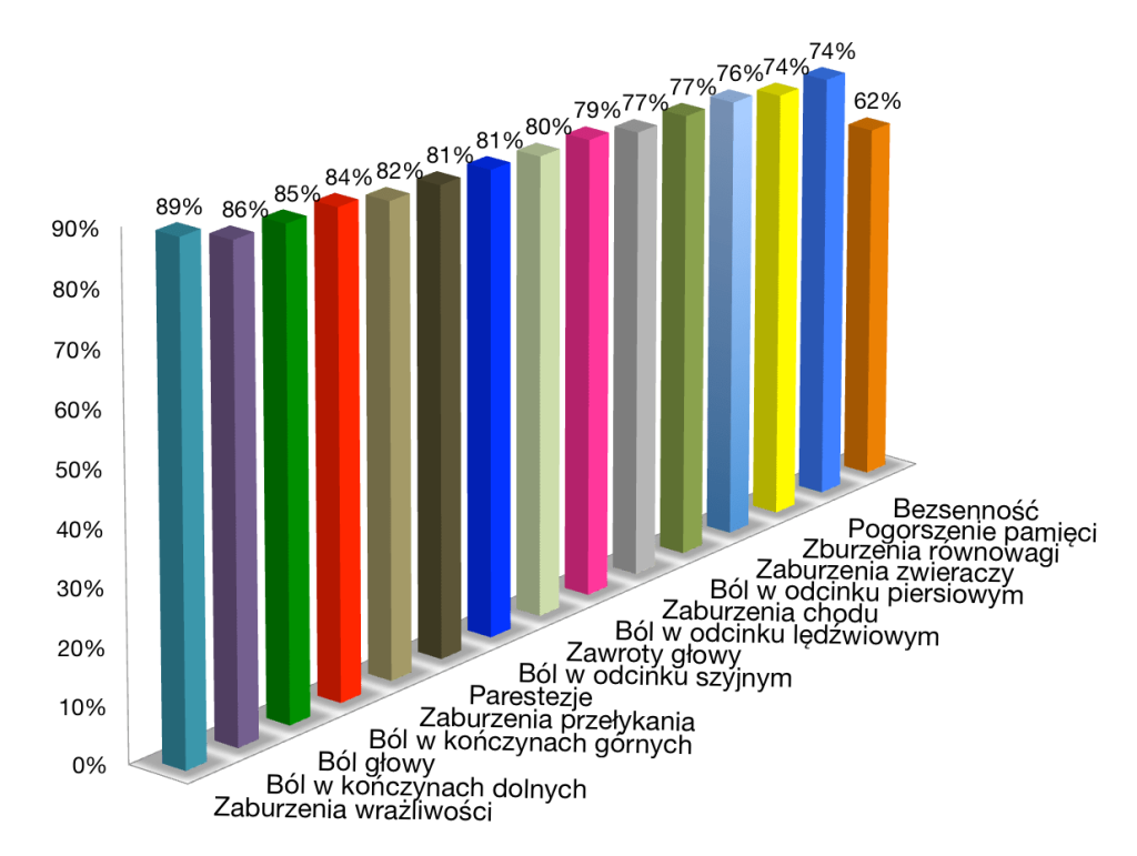 Poprawa objawów subiektywnych w Chorobie Filum po zastosowaniu Filum System®