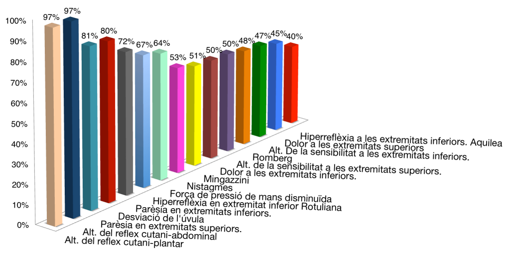 Signes més freqüents en pacients amb la Malaltia del Filum