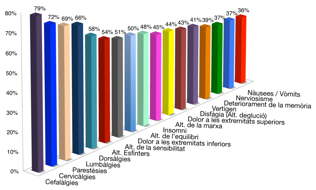 Símptomes més freqüents en pacients amb la Malaltia del Filum