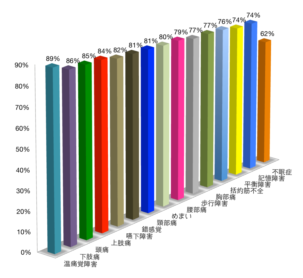 図 III 終糸システム®適用後の終糸病の症状の改善一覧®