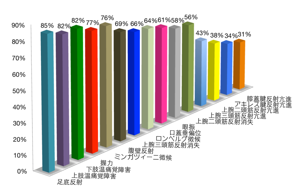 図 IV 終糸システム®適用後の終糸病の徴候の改善一覧®