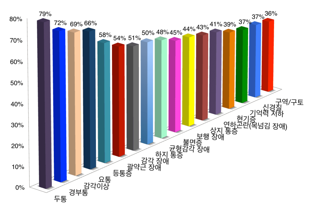 도표 I 종사 질병 환자의 가장 빈번한 증상