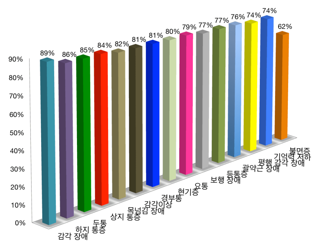 도표 III: 종사 시스템® 적용 후 종사 질병 증상의 호전